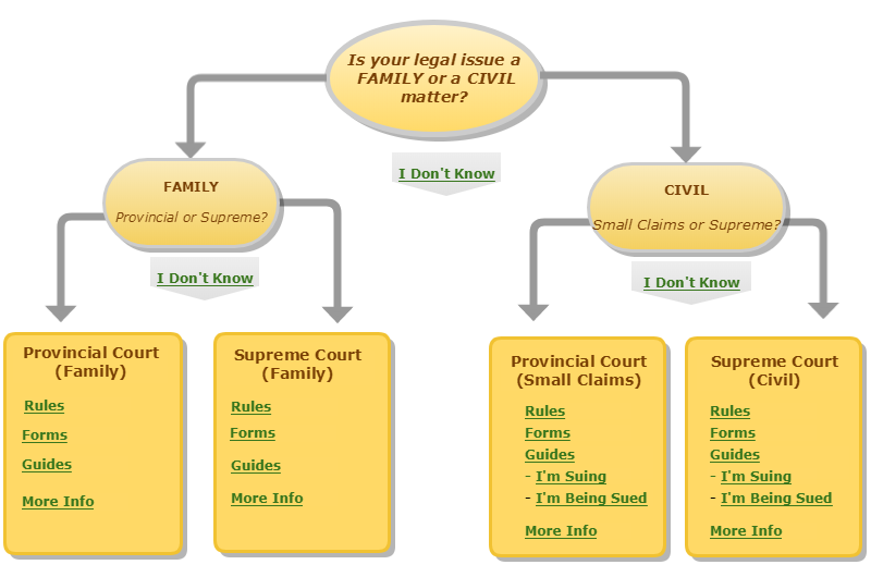 Clicklaw: Court rules, forms and self-help guides to court procedures